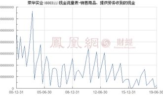 榮華實業(yè) 600311 銷售商品 提供勞務(wù)收到的現(xiàn)金